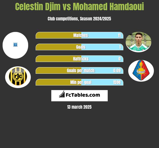 Celestin Djim vs Mohamed Hamdaoui h2h player stats