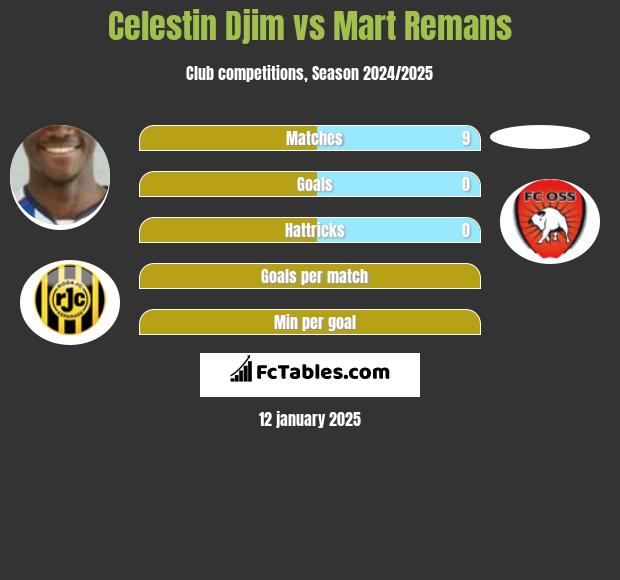 Celestin Djim vs Mart Remans h2h player stats