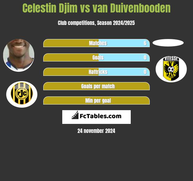 Celestin Djim vs van Duivenbooden h2h player stats