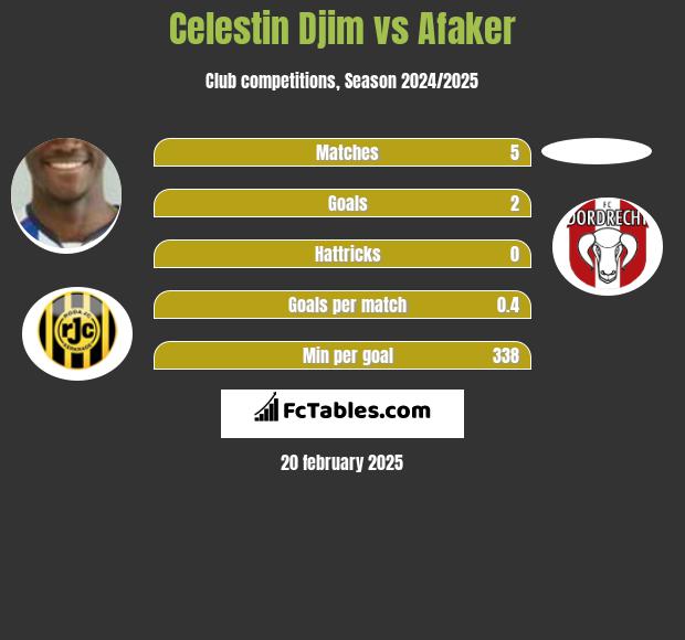 Celestin Djim vs Afaker h2h player stats