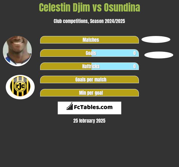 Celestin Djim vs Osundina h2h player stats