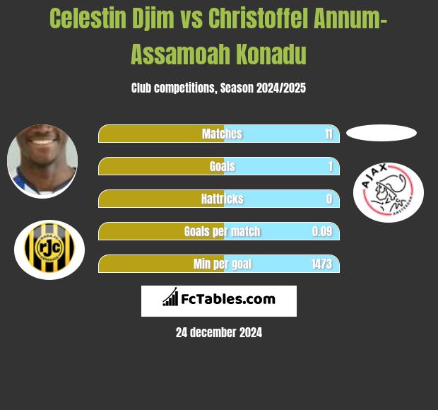 Celestin Djim vs Christoffel Annum-Assamoah Konadu h2h player stats