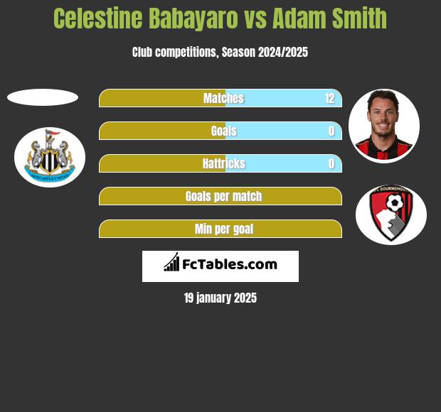 Celestine Babayaro vs Adam Smith h2h player stats