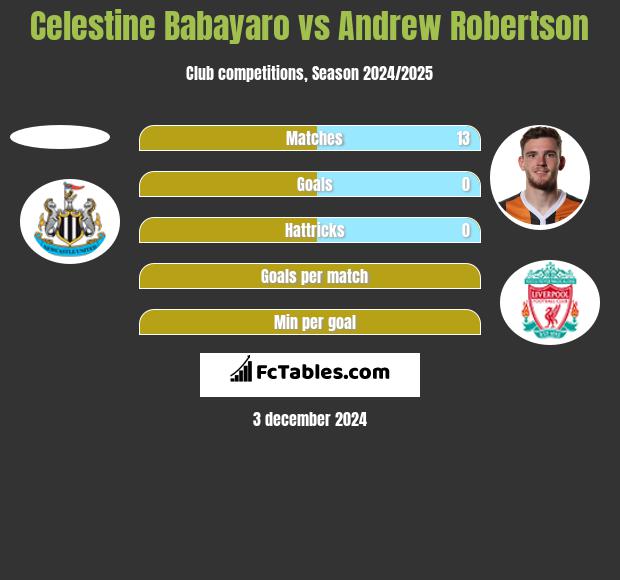 Celestine Babayaro vs Andrew Robertson h2h player stats