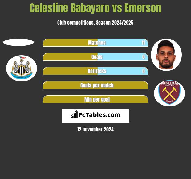 Celestine Babayaro vs Emerson h2h player stats