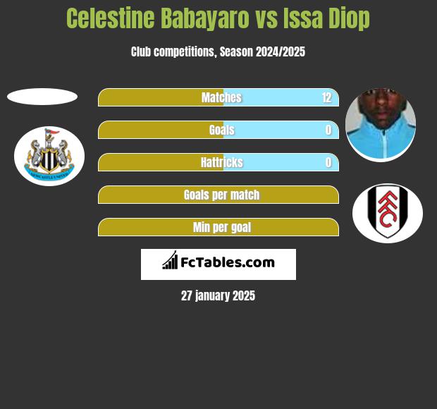 Celestine Babayaro vs Issa Diop h2h player stats