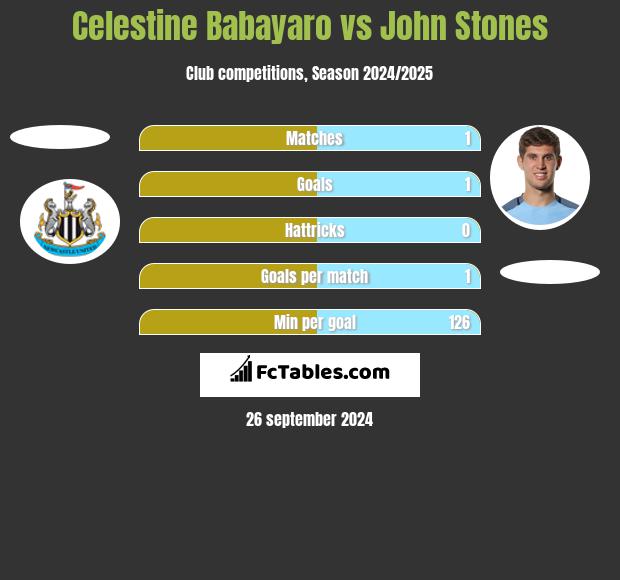 Celestine Babayaro vs John Stones h2h player stats