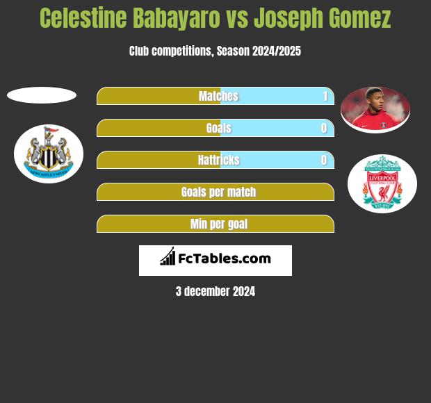 Celestine Babayaro vs Joseph Gomez h2h player stats