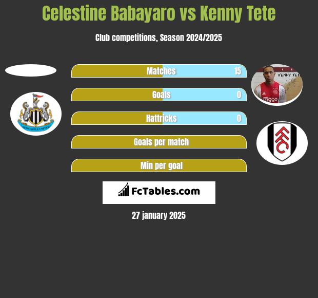 Celestine Babayaro vs Kenny Tete h2h player stats