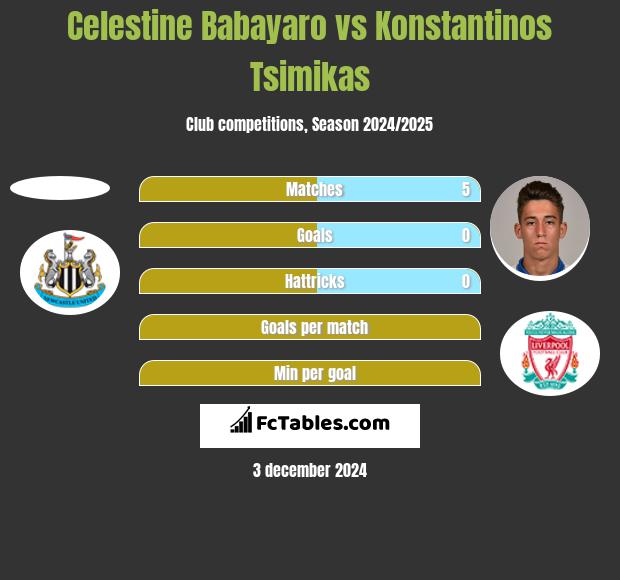 Celestine Babayaro vs Konstantinos Tsimikas h2h player stats