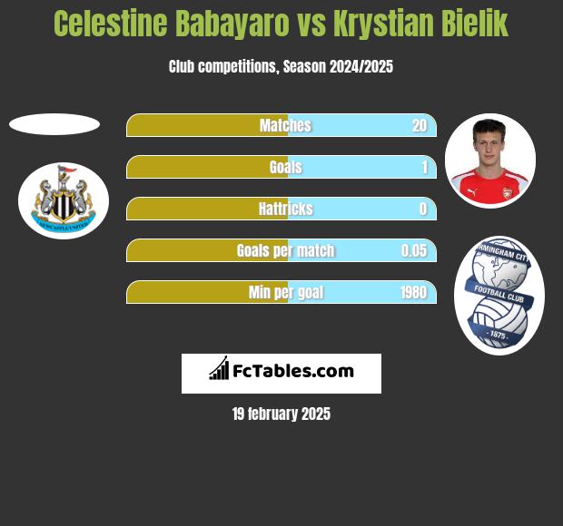 Celestine Babayaro vs Krystian Bielik h2h player stats