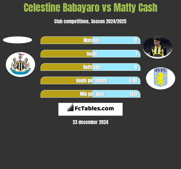 Celestine Babayaro vs Matty Cash h2h player stats