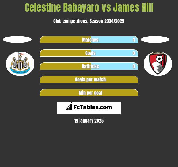 Celestine Babayaro vs James Hill h2h player stats