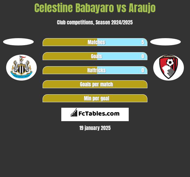 Celestine Babayaro vs Araujo h2h player stats