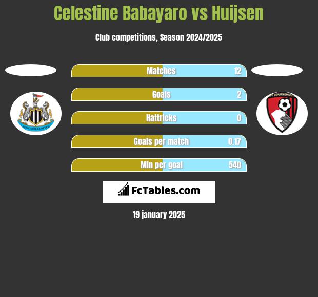 Celestine Babayaro vs Huijsen h2h player stats