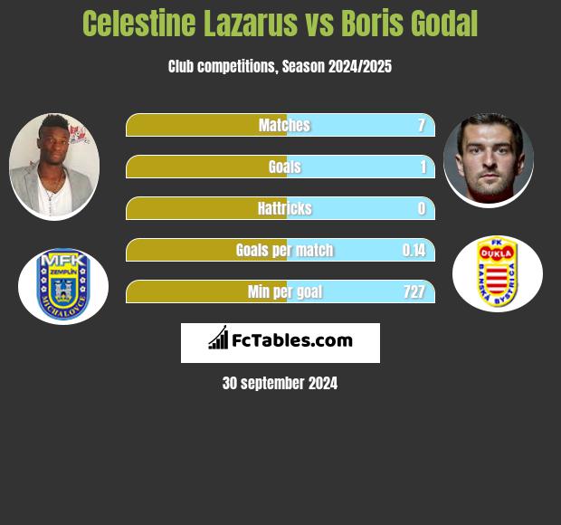 Celestine Lazarus vs Boris Godal h2h player stats