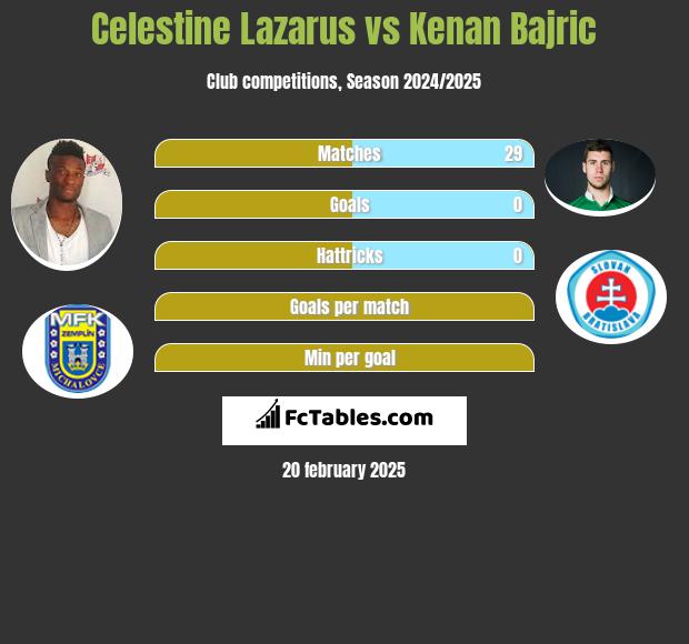 Celestine Lazarus vs Kenan Bajric h2h player stats