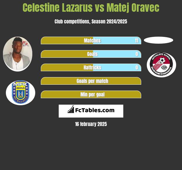 Celestine Lazarus vs Matej Oravec h2h player stats