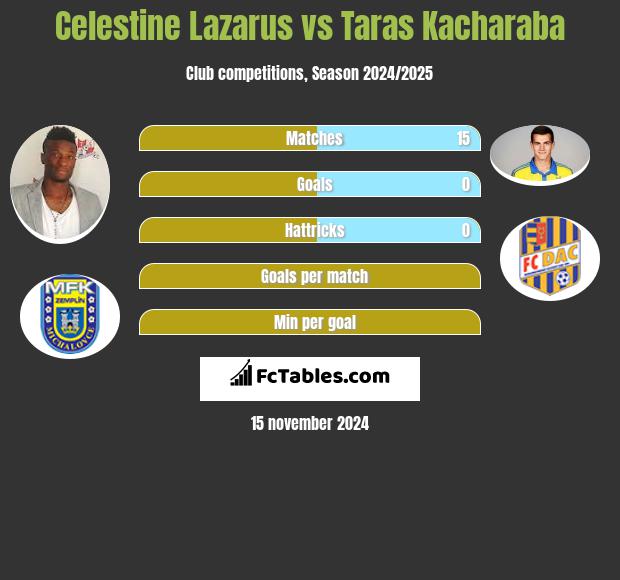 Celestine Lazarus vs Taras Kacharaba h2h player stats