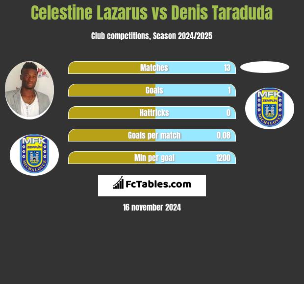 Celestine Lazarus vs Denis Taraduda h2h player stats