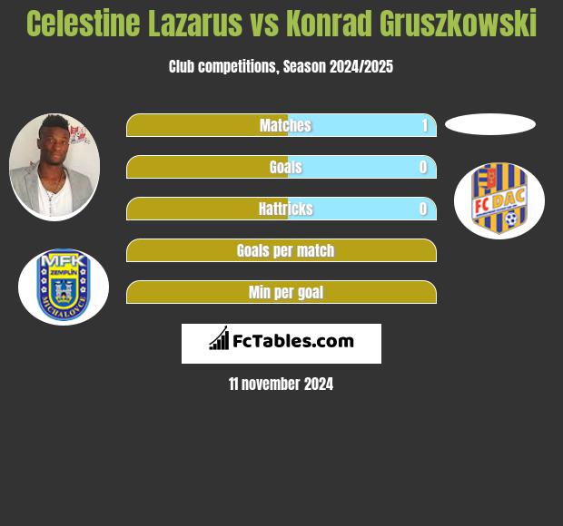 Celestine Lazarus vs Konrad Gruszkowski h2h player stats