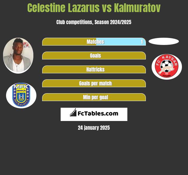 Celestine Lazarus vs Kalmuratov h2h player stats