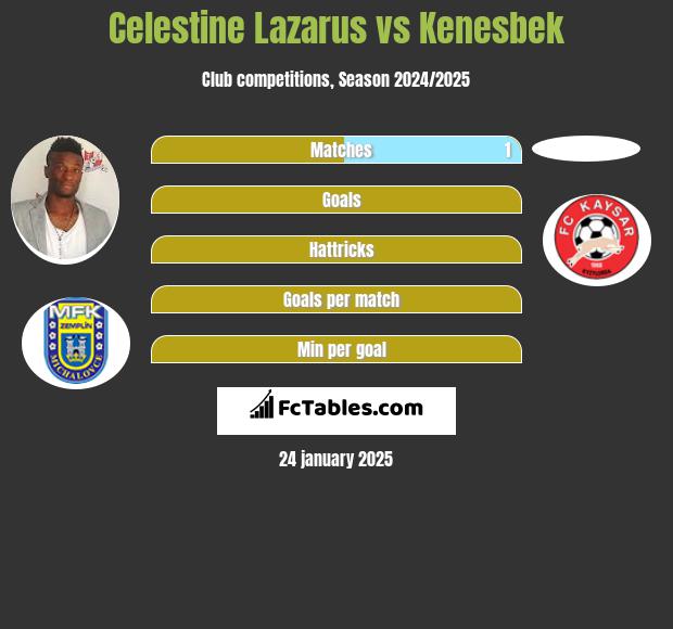 Celestine Lazarus vs Kenesbek h2h player stats