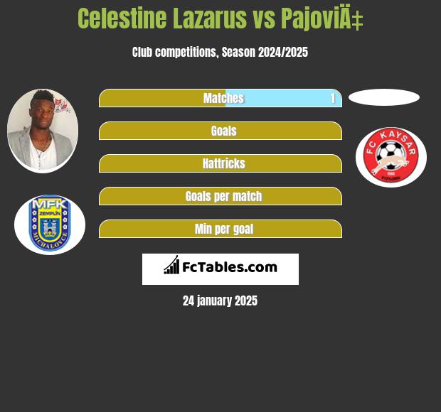 Celestine Lazarus vs PajoviÄ‡ h2h player stats