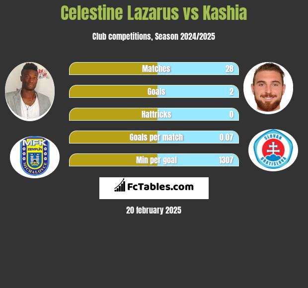 Celestine Lazarus vs Kashia h2h player stats