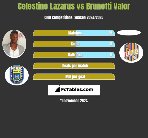 Celestine Lazarus vs Brunetti Valor h2h player stats