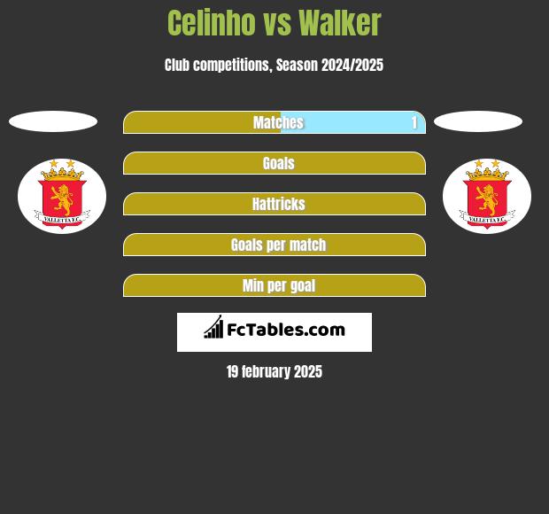 Celinho vs Walker h2h player stats