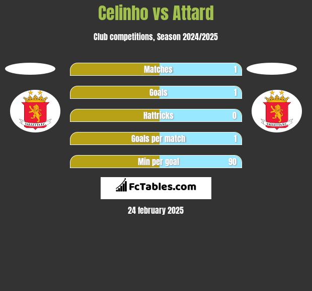 Celinho vs Attard h2h player stats