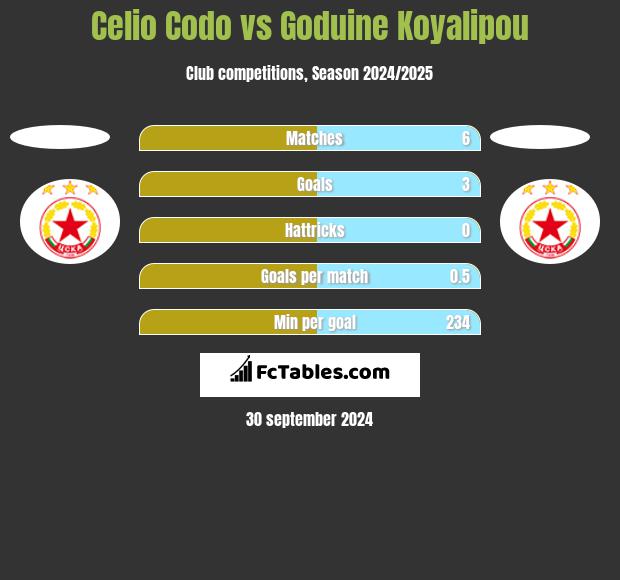 Celio Codo vs Goduine Koyalipou h2h player stats