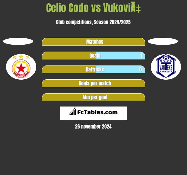 Celio Codo vs VukoviÄ‡ h2h player stats