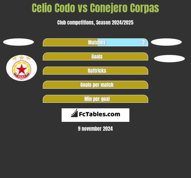 Celio Codo vs Conejero Corpas h2h player stats