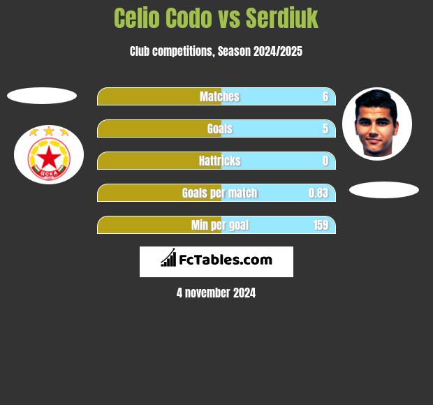 Celio Codo vs Serdiuk h2h player stats