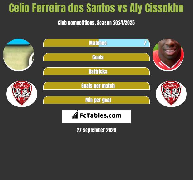 Celio Ferreira dos Santos vs Aly Cissokho h2h player stats