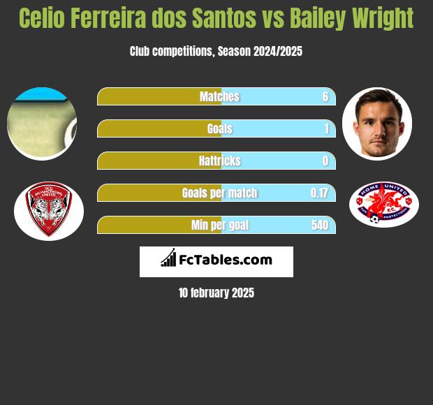 Celio Ferreira dos Santos vs Bailey Wright h2h player stats