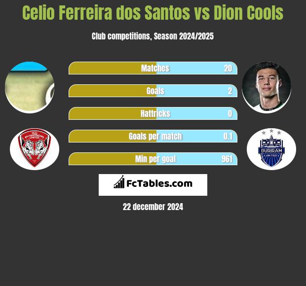 Celio Ferreira dos Santos vs Dion Cools h2h player stats