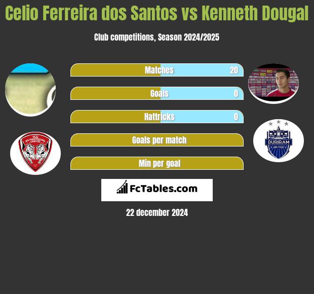 Celio Ferreira dos Santos vs Kenneth Dougal h2h player stats