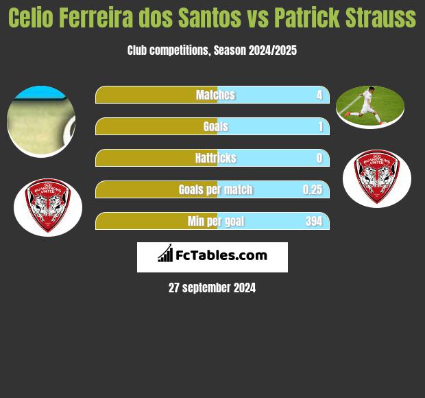 Celio Ferreira dos Santos vs Patrick Strauss h2h player stats