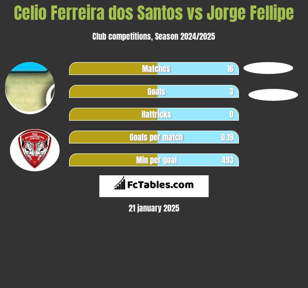 Celio Ferreira dos Santos vs Jorge Fellipe h2h player stats