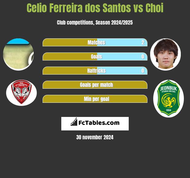 Celio Ferreira dos Santos vs Choi h2h player stats