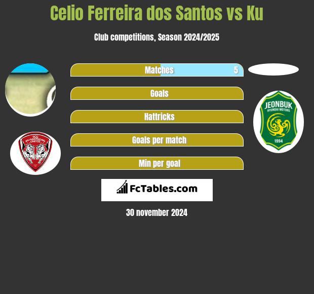 Celio Ferreira dos Santos vs Ku h2h player stats