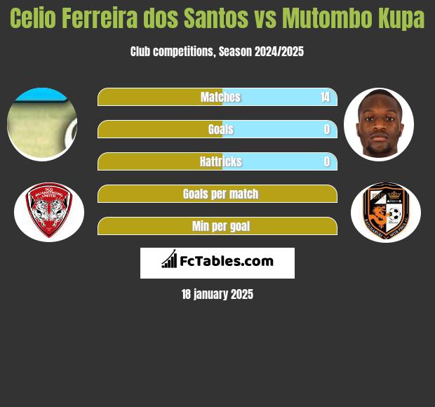 Celio Ferreira dos Santos vs Mutombo Kupa h2h player stats