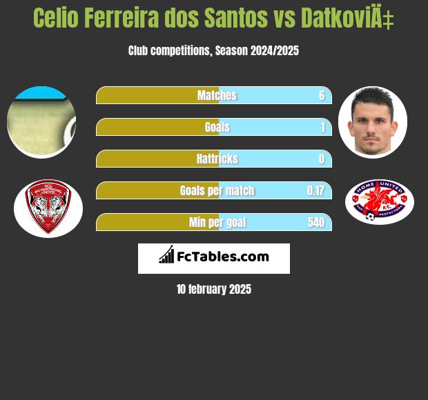 Celio Ferreira dos Santos vs DatkoviÄ‡ h2h player stats