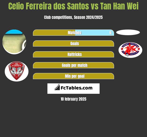 Celio Ferreira dos Santos vs Tan Han Wei h2h player stats