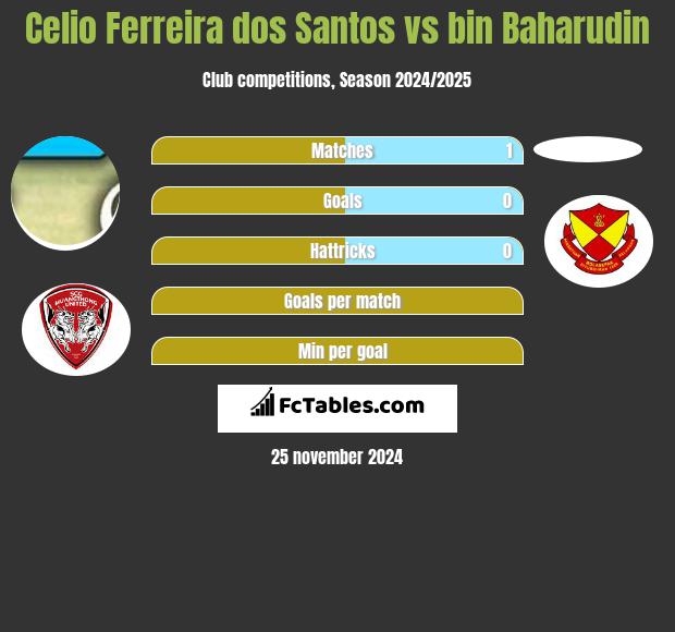 Celio Ferreira dos Santos vs bin Baharudin h2h player stats