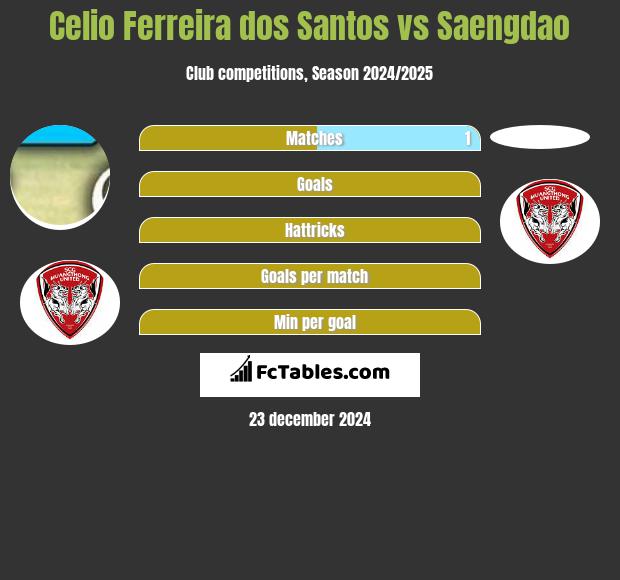 Celio Ferreira dos Santos vs Saengdao h2h player stats