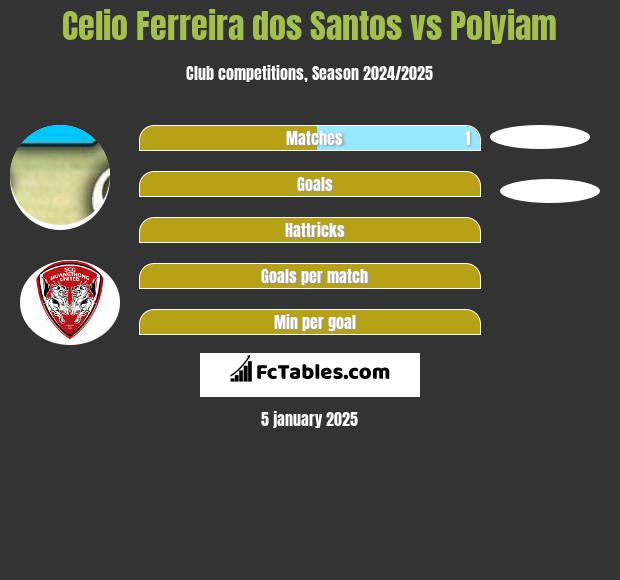 Celio Ferreira dos Santos vs Polyiam h2h player stats